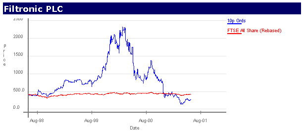[Filtronics share price over the last 3 years]