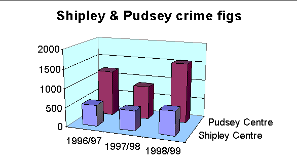 [Crime figures for Shipley and Pudsey town centres]