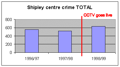 [Crime figures for Shipley Town Centre]