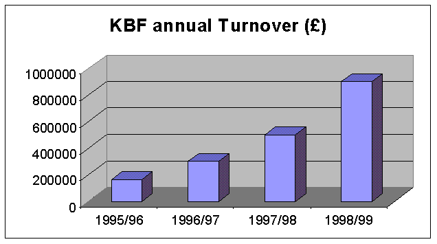 Chart showing KBF turnover rising