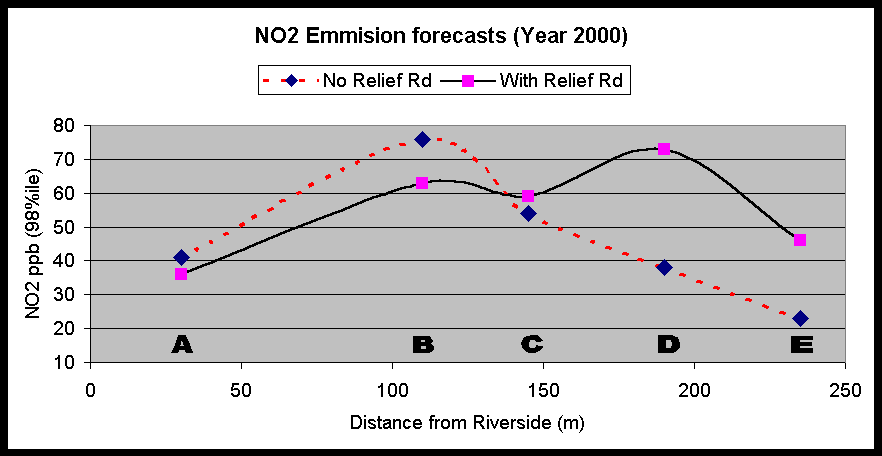 No2 emission forecasts